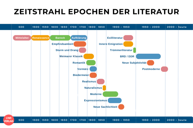 Literaturepochen: Übersicht aller Epochen mit Zeitstrahl