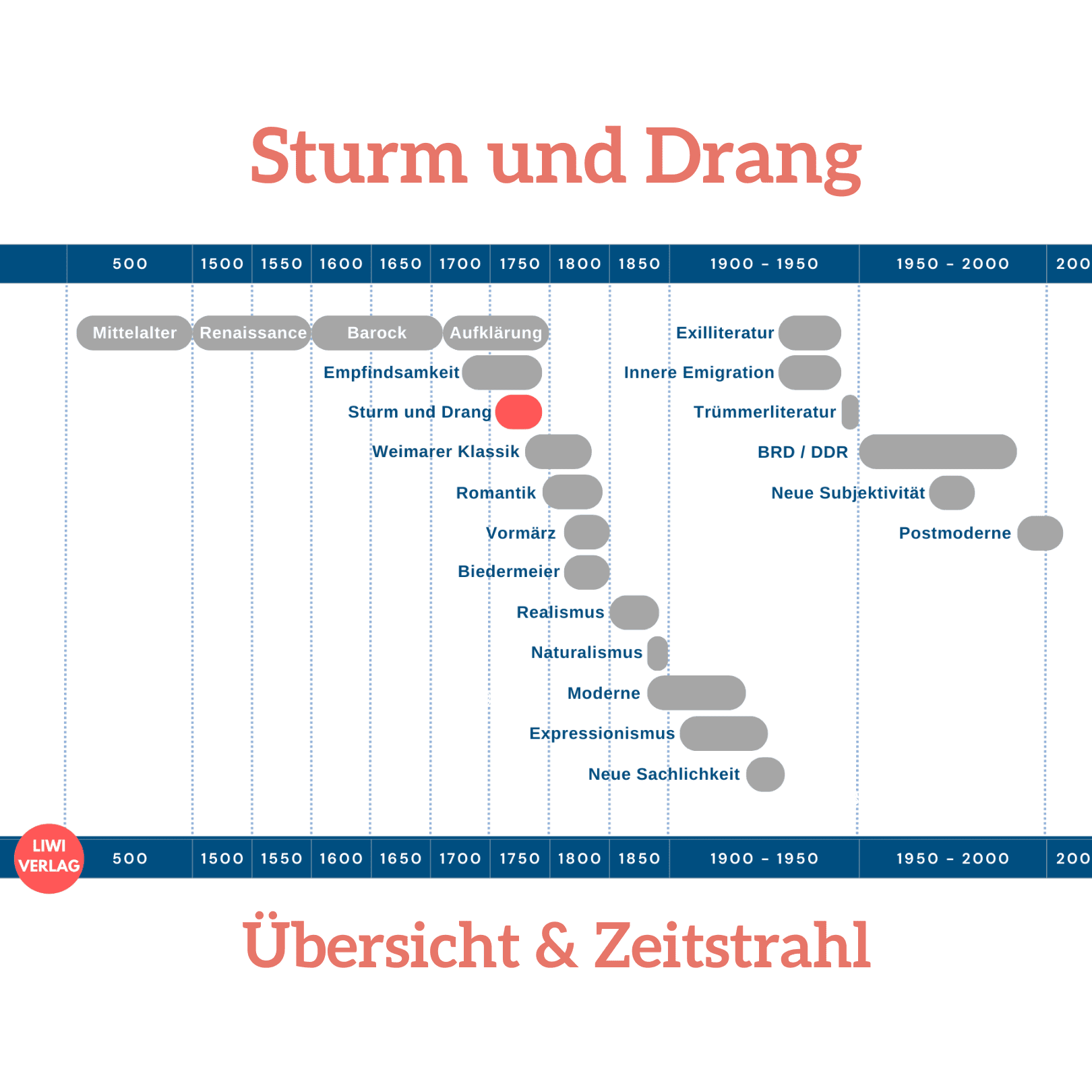 Sturm und Drang Epoche ueberblick merkmale zeitstrahl