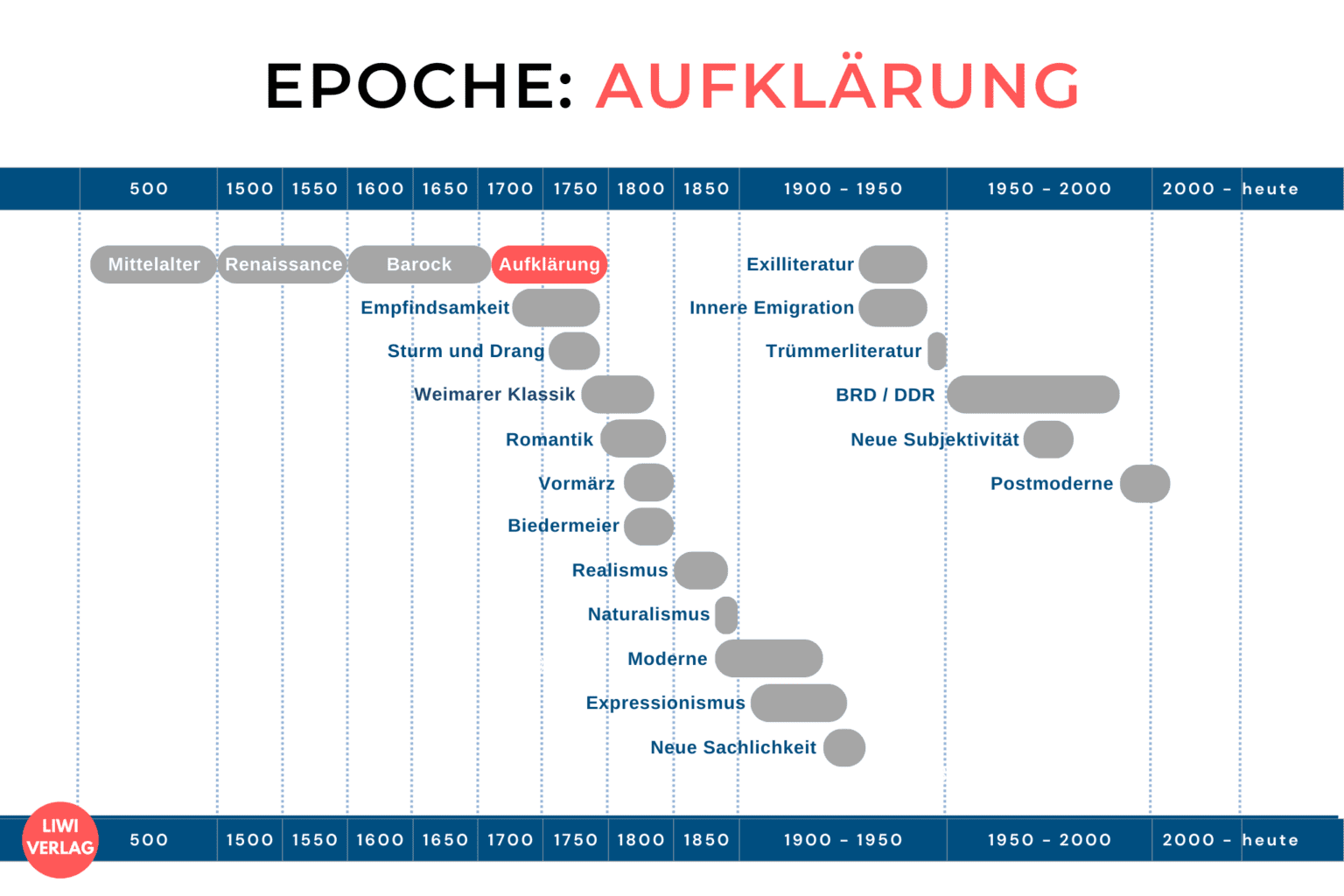 Aufklärung (Epoche) - Literatur, Mermale & Autoren
