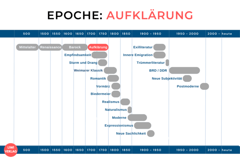 Wann War Die Epoche Der Aufklärung Aufklärung (Epoche) - Literatur, Mermale & Autoren