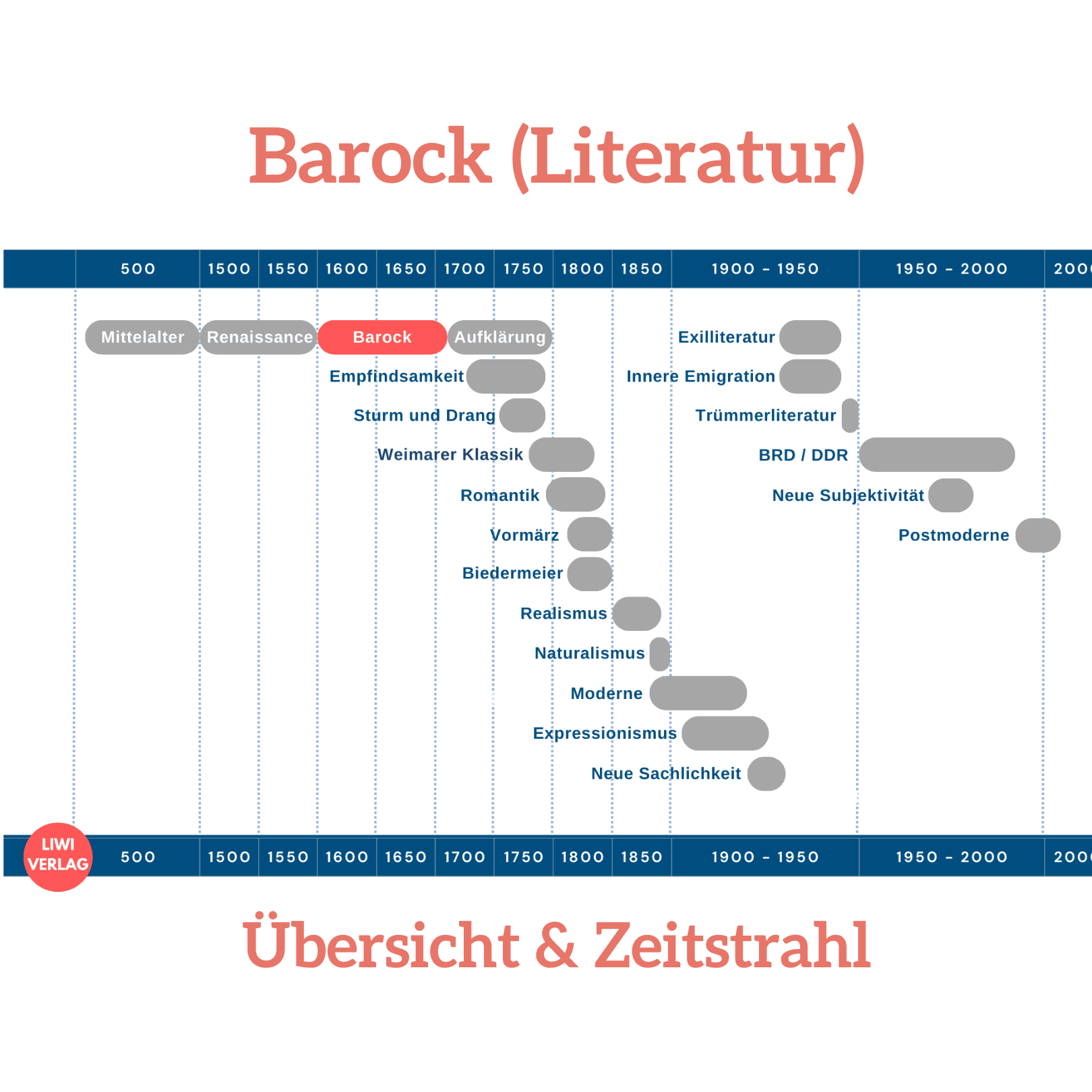 Barock-Literatur Zeitstrahl