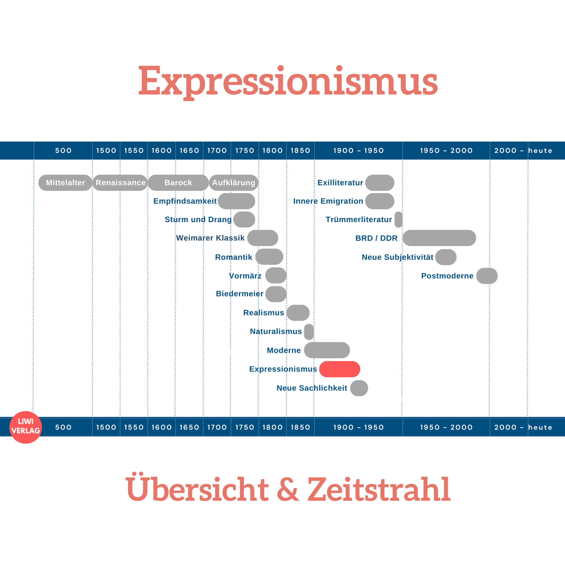 Expressionismus-Literatur-Epoche zeitstreahl