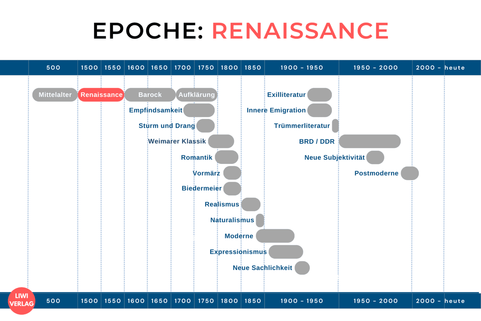 Renaissance (Epoche) - Literatur, Merkmale & Vertreter