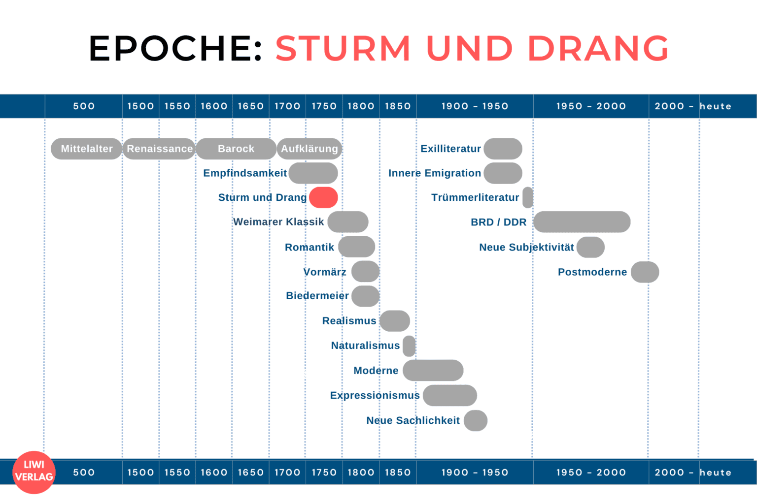 Sturm und Drang (Epoche) - Merkmale, Autoren & Werke