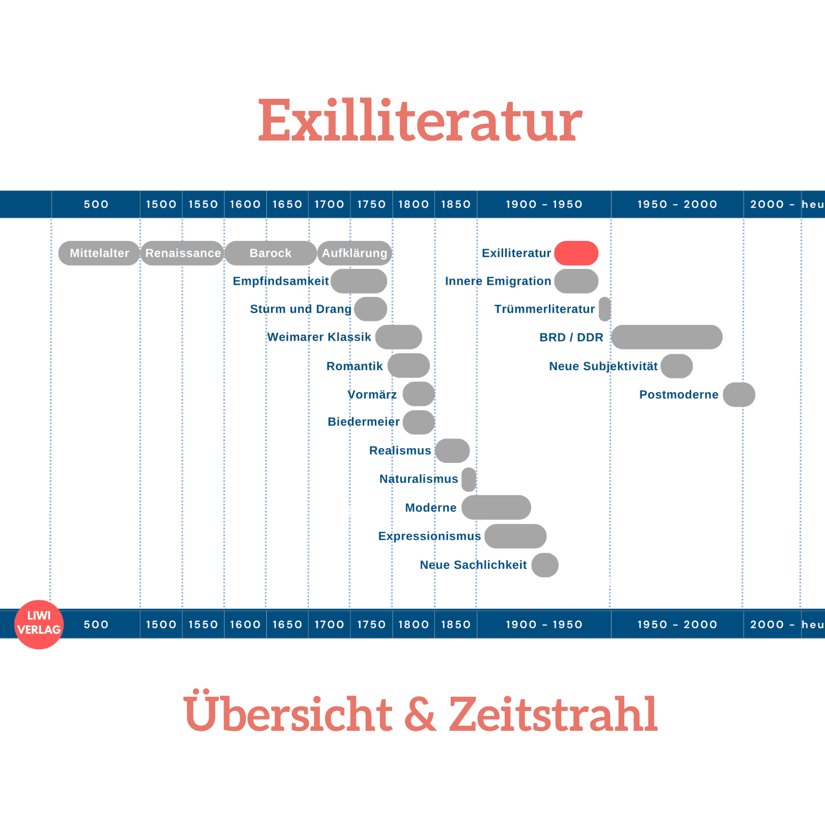 exilliteratur-epoche-uebersicht zeitstrahl