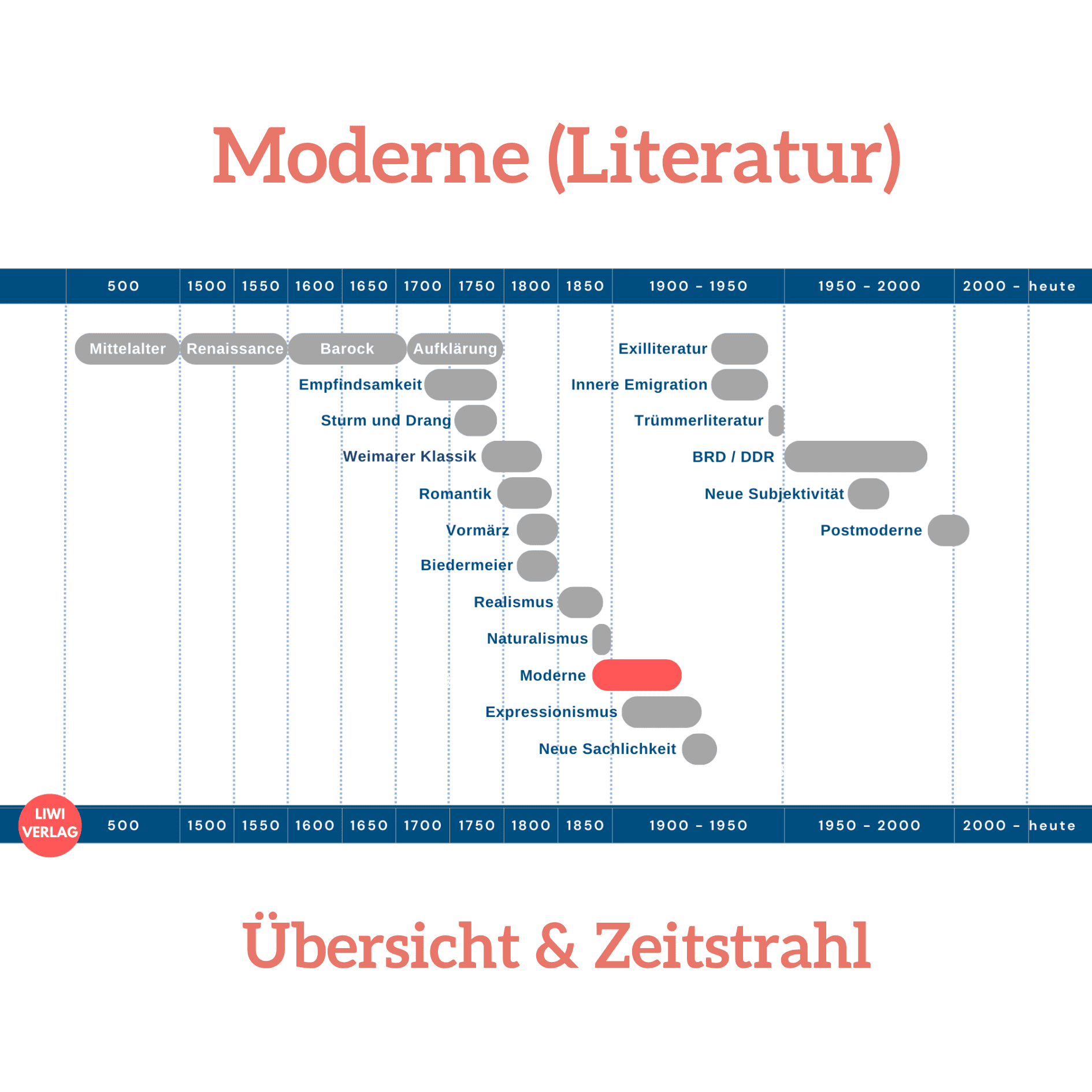 moderne-literatur-epoche