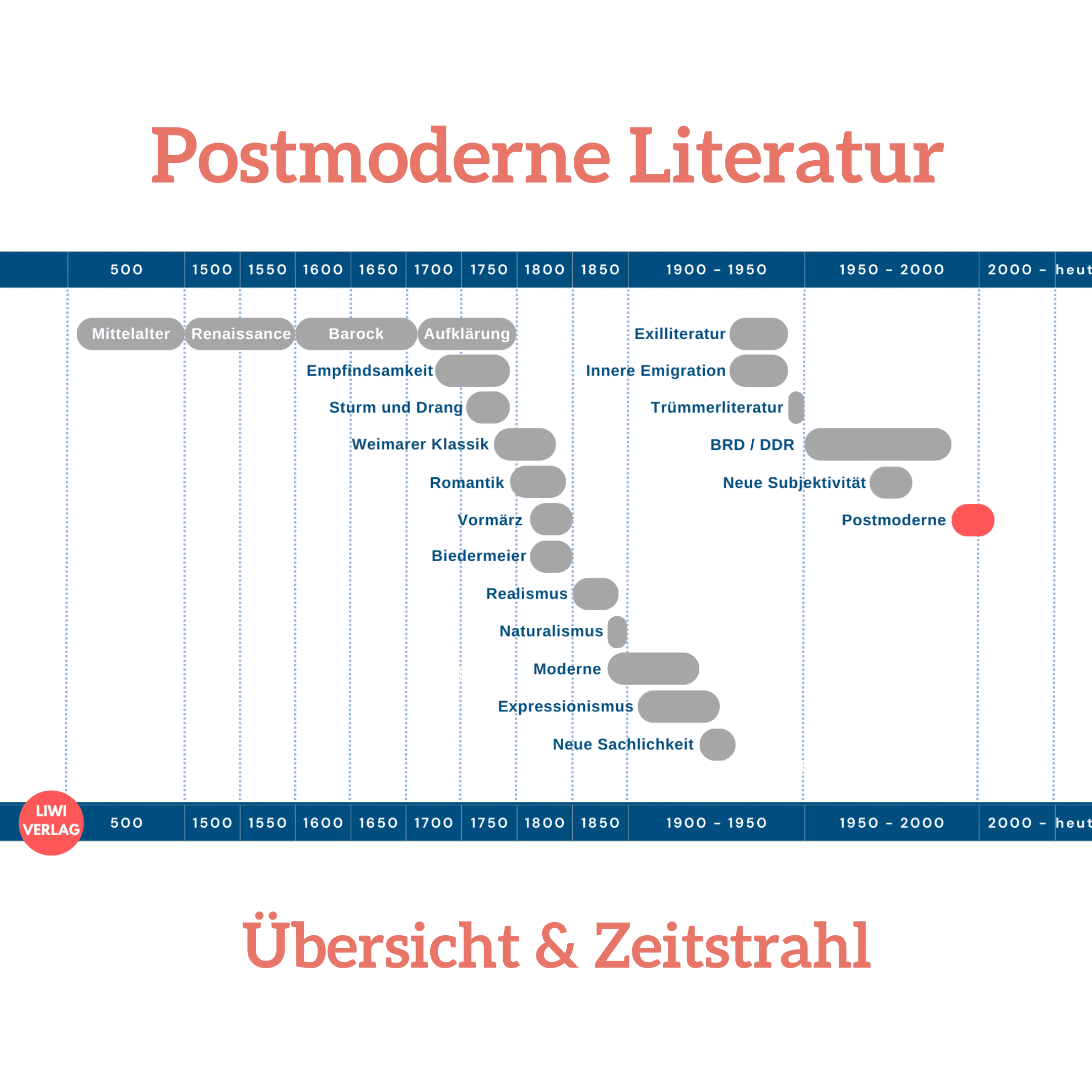 Postmoderne (Literatur) Definition & Merkmale