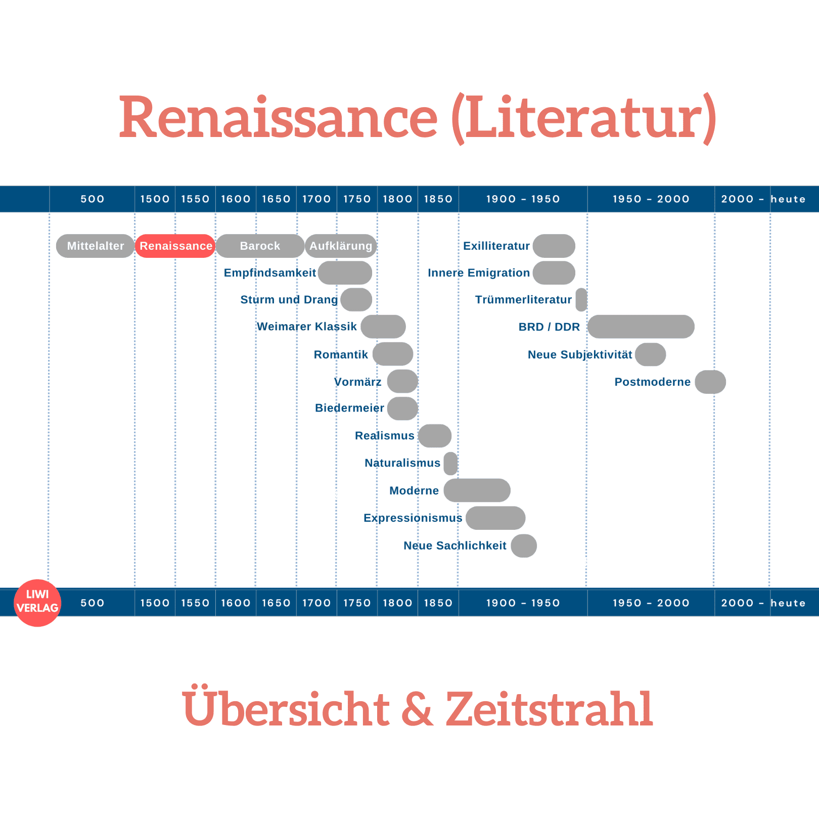 renaissance-literaturepoche deutsch zeitstrahl