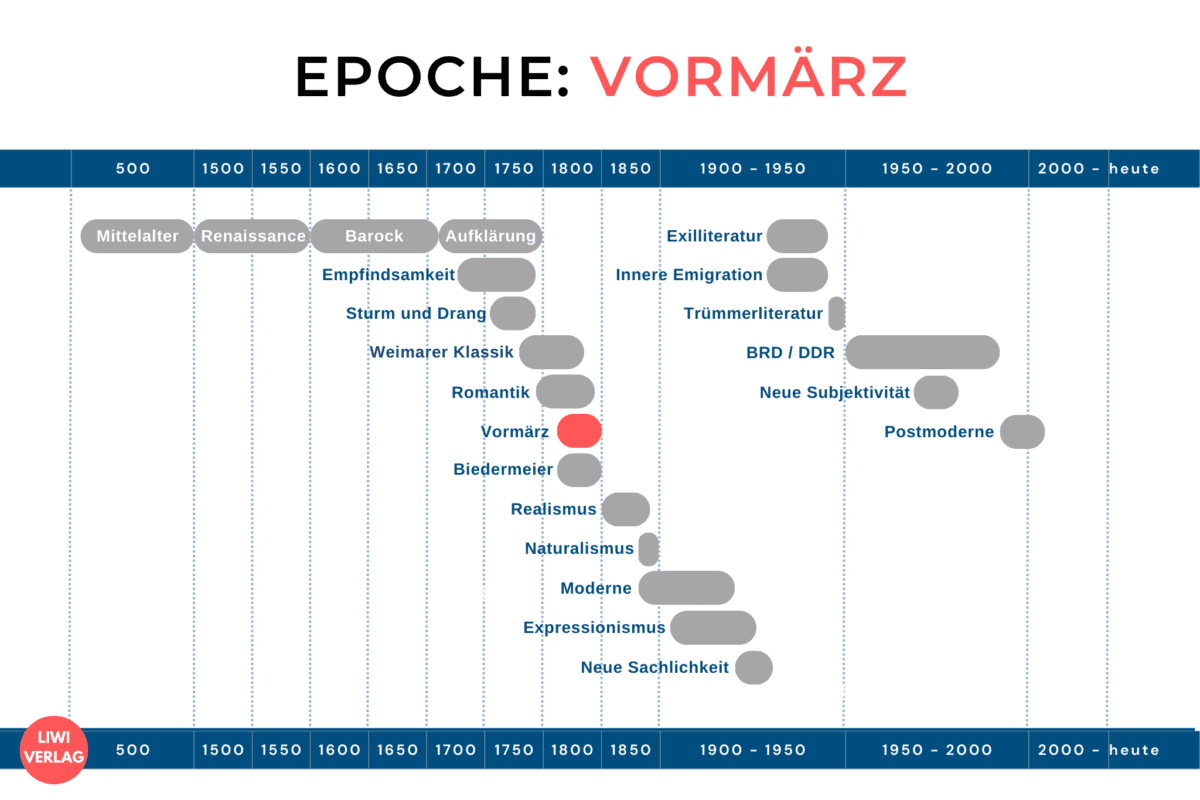 Vormärz (Epoche) Merkmale, Vertreter und Werke
