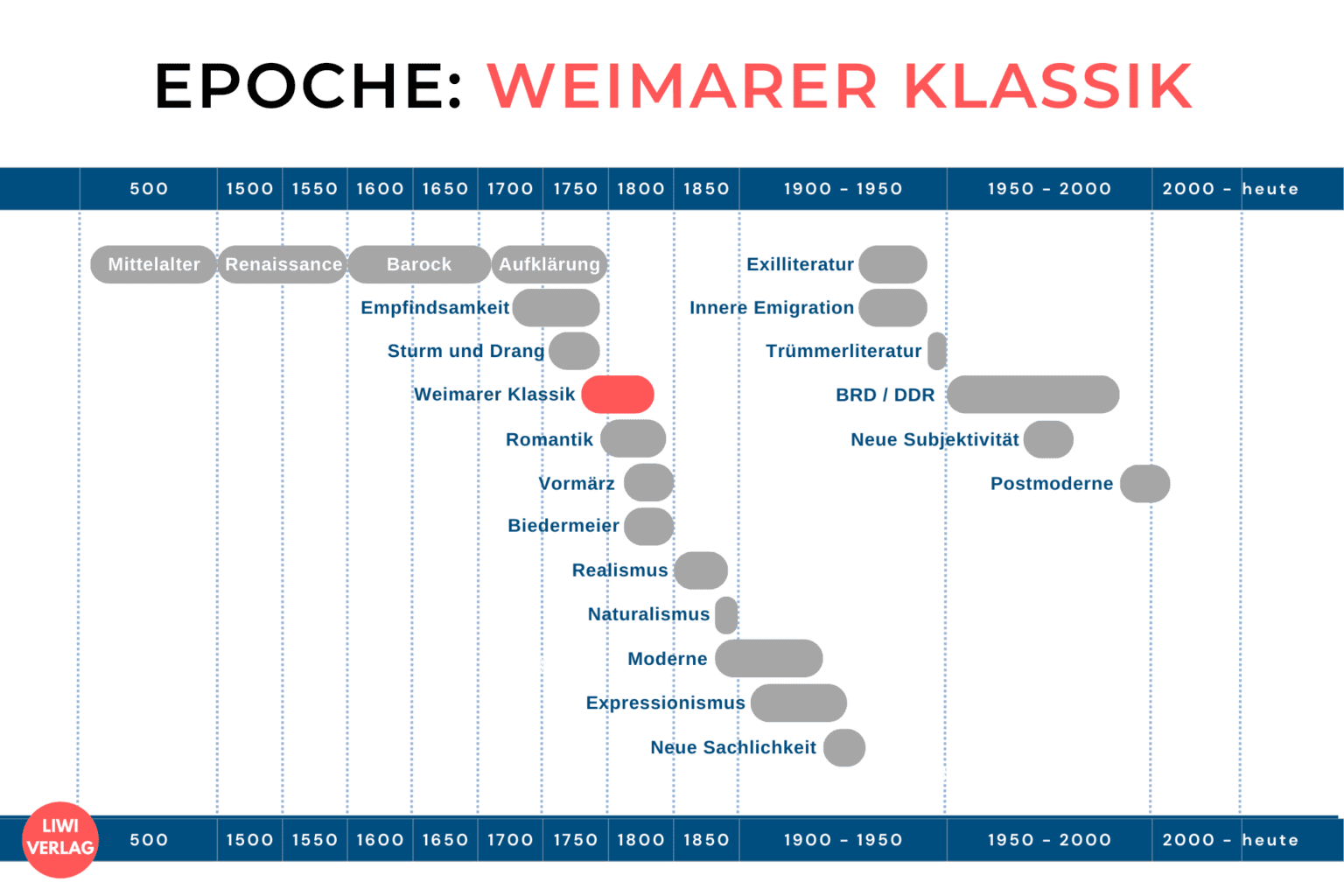 Weimarer Klassik (Epoche) - Merkmale, Literatur & Vertreter